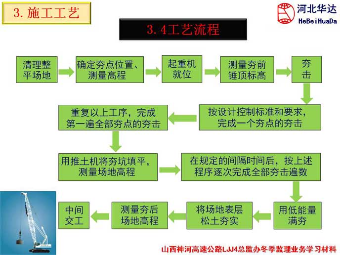 強(qiáng)夯施工工藝流程